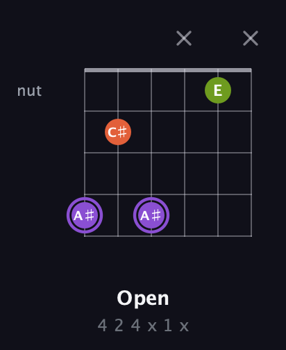 A♯ Diminished Sharp 9th guitar chord — Open (4 2 4 x 1 x) fretboard diagram in Open A Tuning (EAEAC♯E) · Capo 2