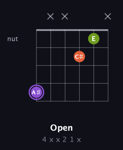 A♯ Diminished Sharp 9th guitar chord — Open (4 x x 2 1 x) fretboard diagram in Open A Tuning (EAEAC♯E) · Capo 2