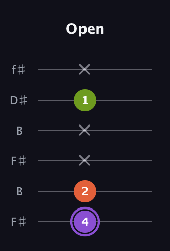 A♯ Diminished guitar tab — Open (4 2 x x 1 x) in Open A Tuning (EAEAC♯E) · Capo 2