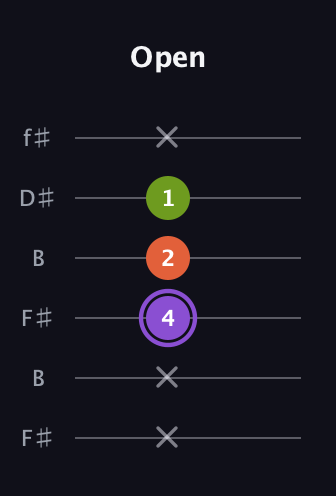 A♯ Diminished guitar tab — Open (x x 4 2 1 x) in Open A Tuning (EAEAC♯E) · Capo 2