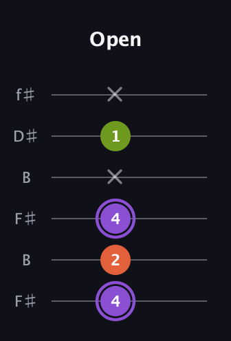 A♯ Diminished guitar tab — Open (4 2 4 x 1 x) in Open A Tuning (EAEAC♯E) · Capo 2