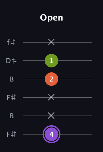 A♯ Diminished guitar tab — Open (4 x x 2 1 x) in Open A Tuning (EAEAC♯E) · Capo 2