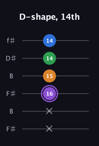 A♯ Dominant 7th Sharp 13th guitar tab — D-shape, 14th (x x 16 15 14 14) in Open A Tuning (EAEAC♯E) · Capo 2