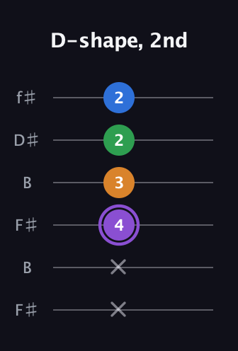 A♯ Dominant 7th Sharp 13th guitar tab — D-shape, 2nd (x x 4 3 2 2) in Open A Tuning (EAEAC♯E) · Capo 2