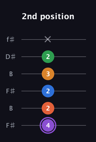 A♯ Dominant 7th Sharp 9th guitar tab — 2nd position (4 2 2 3 2 x) in Open A Tuning (EAEAC♯E) · Capo 2