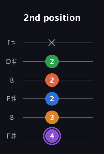 A♯ Dominant 7th Sharp 9th guitar tab — 2nd position (4 3 2 2 2 x) in Open A Tuning (EAEAC♯E) · Capo 2