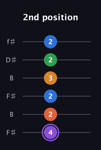 A♯ Dominant 7th Sharp 9th guitar tab — 2nd position (4 2 2 3 2 2) in Open A Tuning (EAEAC♯E) · Capo 2