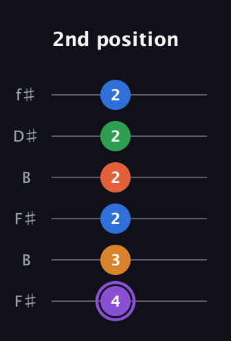 A♯ Dominant 7th Sharp 9th guitar tab — 2nd position (4 3 2 2 2 2) in Open A Tuning (EAEAC♯E) · Capo 2
