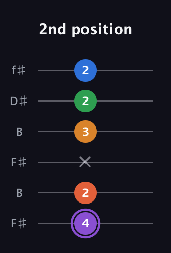 A♯ Dominant 7th Sharp 9th guitar tab — 2nd position (4 2 x 3 2 2) in Open A Tuning (EAEAC♯E) · Capo 2