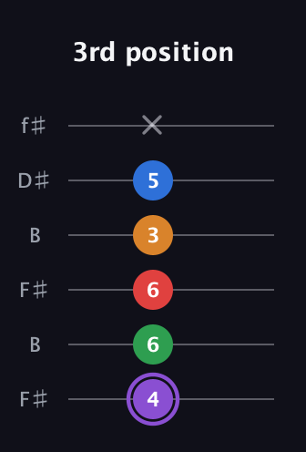 A♯ Dominant 9th Sharp 13th guitar tab — 3rd position (4 6 6 3 5 x) in Open A Tuning (EAEAC♯E) · Capo 2