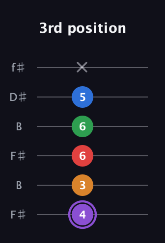 A♯ Dominant 9th Sharp 13th guitar tab — 3rd position (4 3 6 6 5 x) in Open A Tuning (EAEAC♯E) · Capo 2