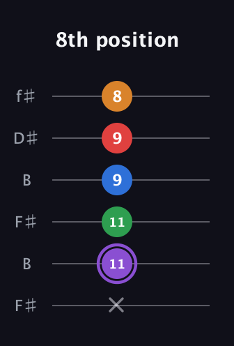 A♯ Dominant 9th Sharp 13th guitar tab — 8th position (x 11 11 9 9 8) in Open A Tuning (EAEAC♯E) · Capo 2