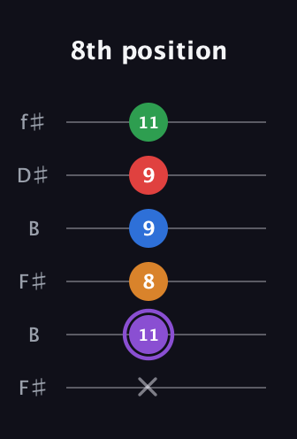 A♯ Dominant 9th Sharp 13th guitar tab — 8th position (x 11 8 9 9 11) in Open A Tuning (EAEAC♯E) · Capo 2