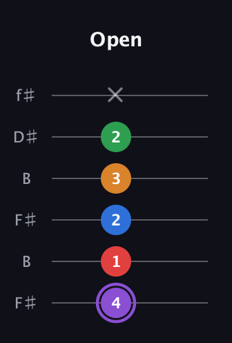 A♯ Dominant 9th Sharp 13th guitar tab — Open (4 1 2 3 2 x) in Open A Tuning (EAEAC♯E) · Capo 2
