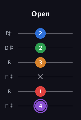 A♯ Dominant 9th Sharp 13th guitar tab — Open (4 1 x 3 2 2) in Open A Tuning (EAEAC♯E) · Capo 2