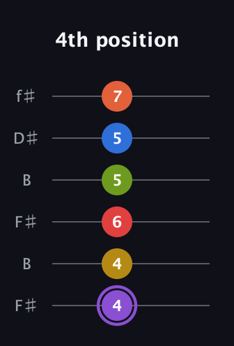A♯ Half-Diminished 11th Sharp 13th guitar tab — 4th position (4 4 6 5 5 7) in Open A Tuning (EAEAC♯E) · Capo 2