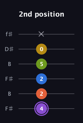 A♯ Half-Diminished 11th Sharp 9th guitar tab — 2nd position (4 2 2 5 0 x) in Open A Tuning (EAEAC♯E) · Capo 2