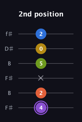 A♯ Half-Diminished 11th Sharp 9th guitar tab — 2nd position (4 2 x 5 0 2) in Open A Tuning (EAEAC♯E) · Capo 2