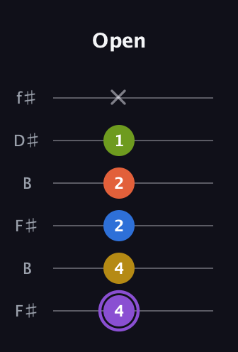 A♯ Half-Diminished 11th Sharp 9th guitar tab — Open (4 4 2 2 1 x) in Open A Tuning (EAEAC♯E) · Capo 2