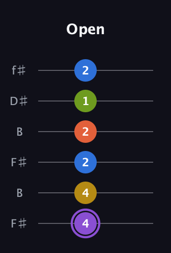 A♯ Half-Diminished 11th Sharp 9th guitar tab — Open (4 4 2 2 1 2) in Open A Tuning (EAEAC♯E) · Capo 2