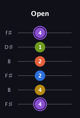 A♯ Half-Diminished 11th Sharp 9th guitar tab — Open (4 4 2 2 1 4) in Open A Tuning (EAEAC♯E) · Capo 2