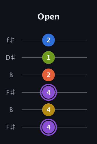 A♯ Half-Diminished 11th Sharp 9th guitar tab — Open (4 4 4 2 1 2) in Open A Tuning (EAEAC♯E) · Capo 2