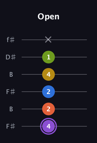 A♯ Half-Diminished 11th Sharp 9th guitar tab — Open (4 2 2 4 1 x) in Open A Tuning (EAEAC♯E) · Capo 2