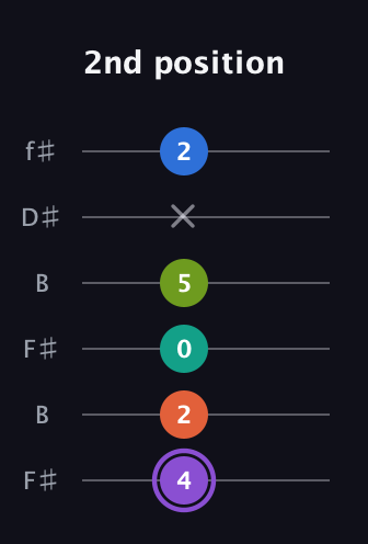 A♯ Half-Diminished 7th Sharp 5th guitar tab — 2nd position (4 2 0 5 x 2) in Open A Tuning (EAEAC♯E) · Capo 2