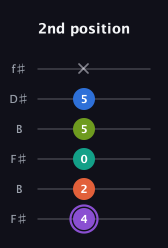 A♯ Half-Diminished 7th Sharp 5th guitar tab — 2nd position (4 2 0 5 5 x) in Open A Tuning (EAEAC♯E) · Capo 2
