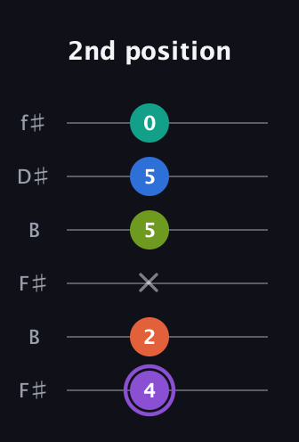 A♯ Half-Diminished 7th Sharp 5th guitar tab — 2nd position (4 2 x 5 5 0) in Open A Tuning (EAEAC♯E) · Capo 2