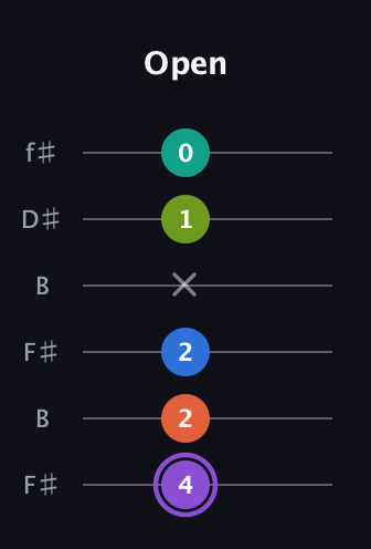 A♯ Half-Diminished 7th Sharp 5th guitar tab — Open (4 2 2 x 1 0) in Open A Tuning (EAEAC♯E) · Capo 2