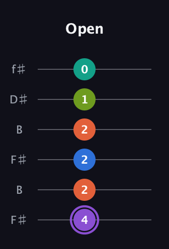 A♯ Half-Diminished 7th Sharp 5th guitar tab — Open (4 2 2 2 1 0) in Open A Tuning (EAEAC♯E) · Capo 2