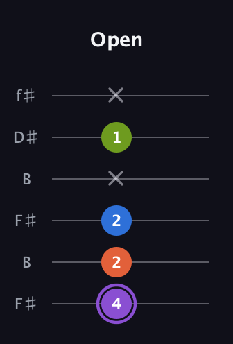A♯ Half-Diminished 7th Sharp 9th guitar tab — Open (4 2 2 x 1 x) in Open A Tuning (EAEAC♯E) · Capo 2