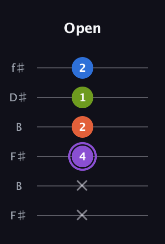 A♯ Half-Diminished 7th Sharp 9th guitar tab — Open (x x 4 2 1 2) in Open A Tuning (EAEAC♯E) · Capo 2