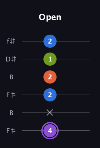 A♯ Half-Diminished 7th Sharp 9th guitar tab — Open (4 x 2 2 1 2) in Open A Tuning (EAEAC♯E) · Capo 2