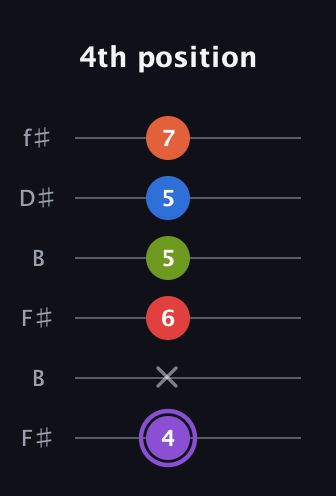A♯ Half-Diminished 9th Sharp 13th guitar tab — 4th position (4 x 6 5 5 7) in Open A Tuning (EAEAC♯E) · Capo 2