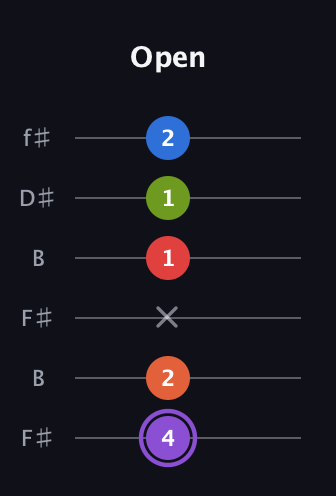 A♯ Half-Diminished 9th Sharp 13th guitar tab — Open (4 2 x 1 1 2) in Open A Tuning (EAEAC♯E) · Capo 2