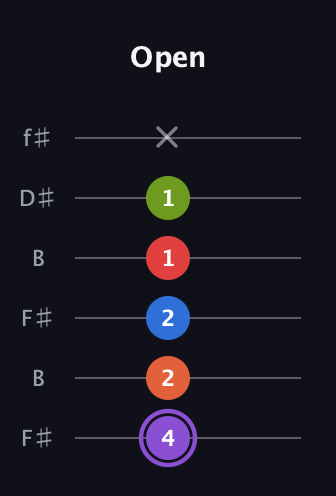 A♯ Half-Diminished 9th Sharp 13th guitar tab — Open (4 2 2 1 1 x) in Open A Tuning (EAEAC♯E) · Capo 2