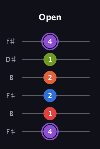 A♯ Half-Diminished 9th Sharp 13th guitar tab — Open (4 1 2 2 1 4) in Open A Tuning (EAEAC♯E) · Capo 2