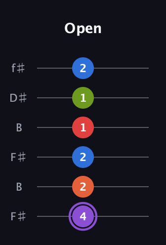 A♯ Half-Diminished 9th Sharp 13th guitar tab — Open (4 2 2 1 1 2) in Open A Tuning (EAEAC♯E) · Capo 2