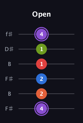 A♯ Half-Diminished 9th Sharp 13th guitar tab — Open (4 2 2 1 1 4) in Open A Tuning (EAEAC♯E) · Capo 2