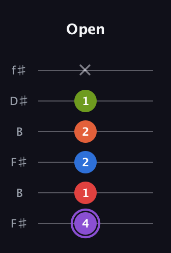 A♯ Half-Diminished 9th Sharp 13th guitar tab — Open (4 1 2 2 1 x) in Open A Tuning (EAEAC♯E) · Capo 2