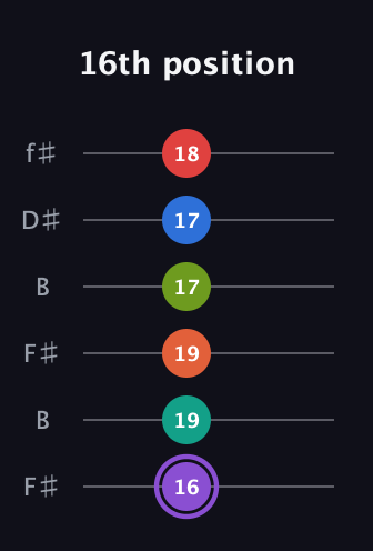A♯ Half-Diminished 9th Sharp 5th guitar tab — 16th position (16 19 19 17 17 18) in Open A Tuning (EAEAC♯E) · Capo 2