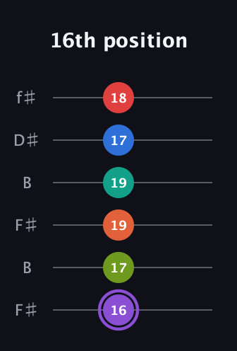 A♯ Half-Diminished 9th Sharp 5th guitar tab — 16th position (16 17 19 19 17 18) in Open A Tuning (EAEAC♯E) · Capo 2