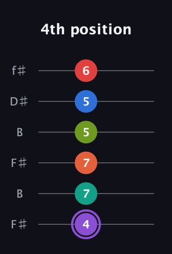 A♯ Half-Diminished 9th Sharp 5th guitar tab — 4th position (4 7 7 5 5 6) in Open A Tuning (EAEAC♯E) · Capo 2