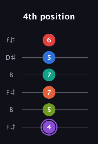 A♯ Half-Diminished 9th Sharp 5th guitar tab — 4th position (4 5 7 7 5 6) in Open A Tuning (EAEAC♯E) · Capo 2