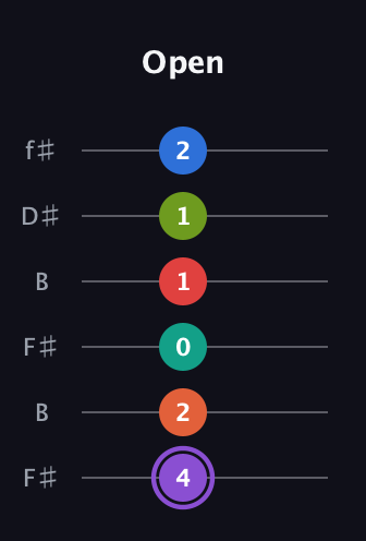 A♯ Half-Diminished 9th Sharp 5th guitar tab — Open (4 2 0 1 1 2) in Open A Tuning (EAEAC♯E) · Capo 2