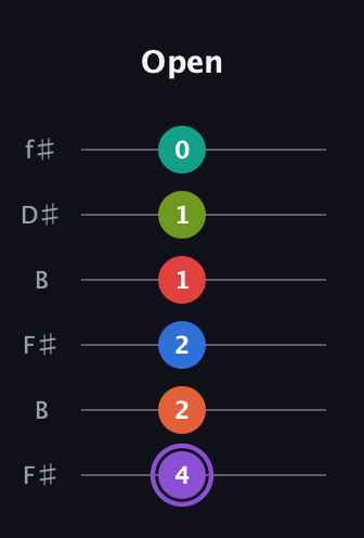 A♯ Half-Diminished 9th Sharp 5th guitar tab — Open (4 2 2 1 1 0) in Open A Tuning (EAEAC♯E) · Capo 2