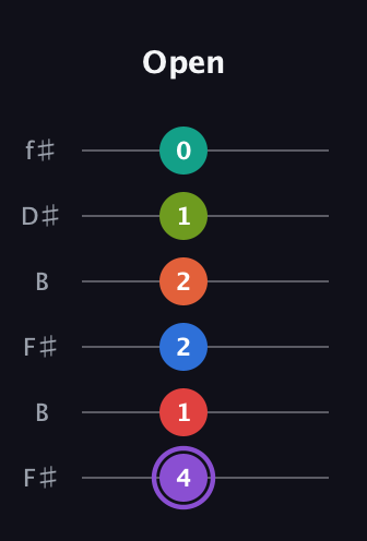 A♯ Half-Diminished 9th Sharp 5th guitar tab — Open (4 1 2 2 1 0) in Open A Tuning (EAEAC♯E) · Capo 2