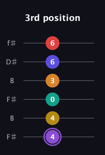 A♯ Major 11th Sharp 5th guitar tab — 3rd position (4 4 0 3 6 6) in Open A Tuning (EAEAC♯E) · Capo 2